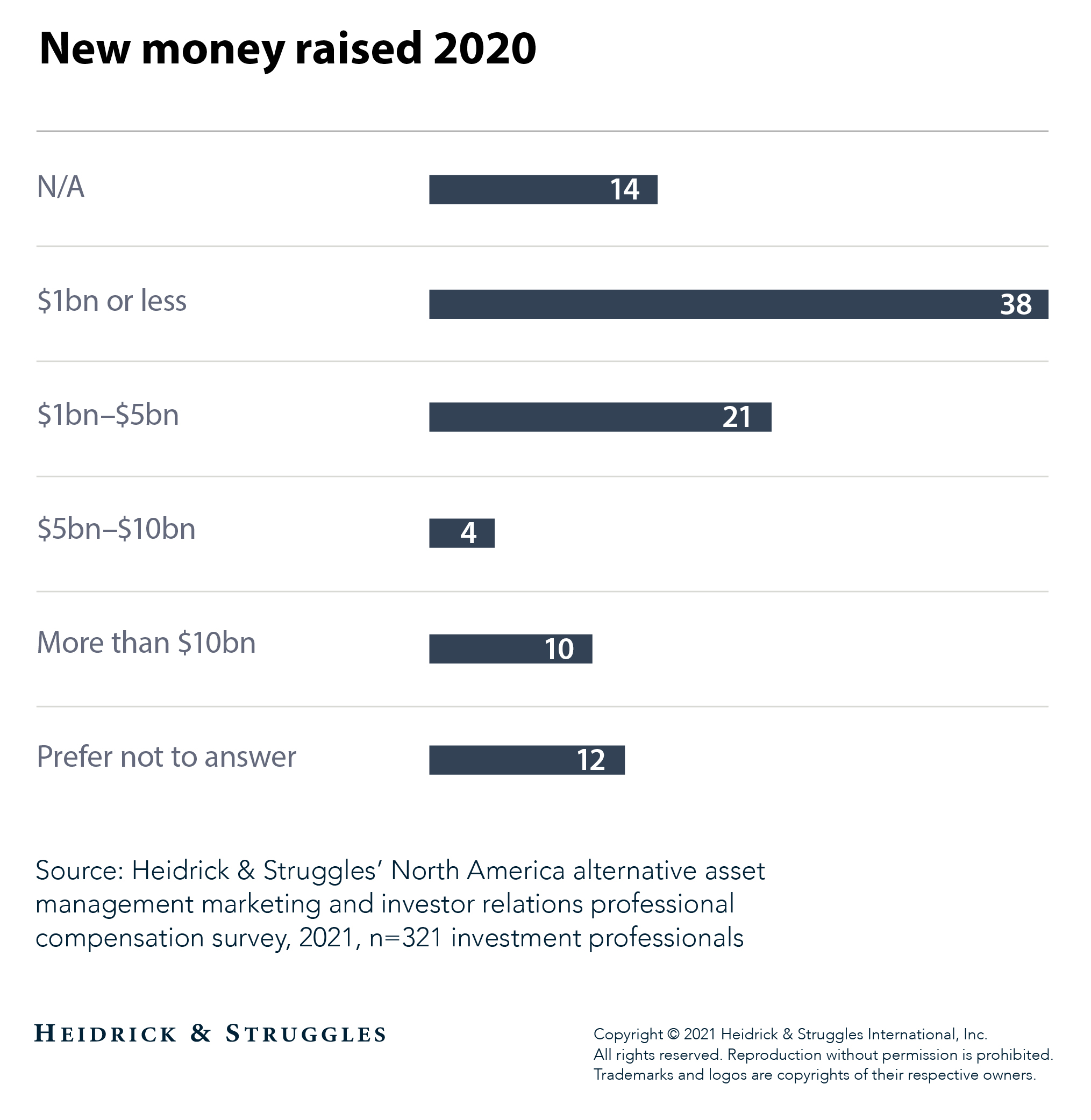 2021 North American Alternative Asset Management Marketing and Investor Relations Professional Compensation Survey